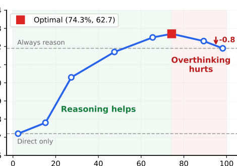 Reasoning invocation ratio vs accuracy